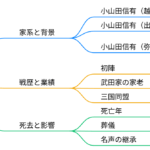 小山田信有(弥三郎)