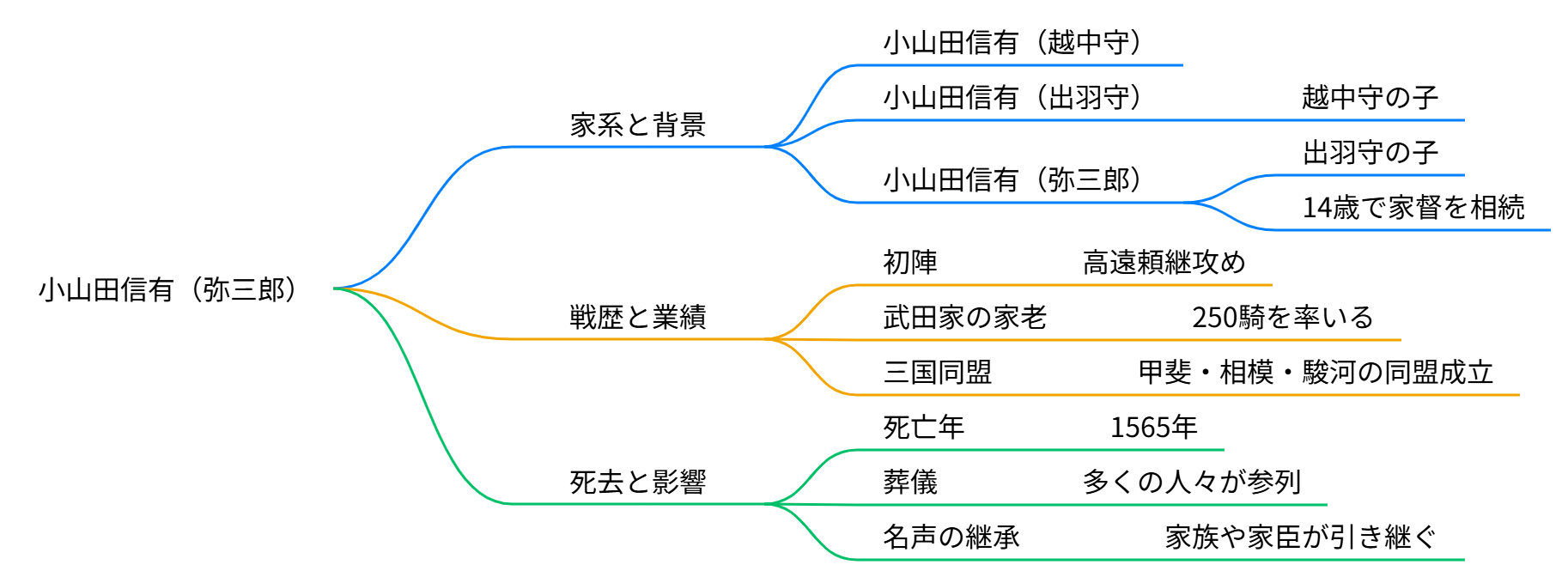 小山田信有(弥三郎)