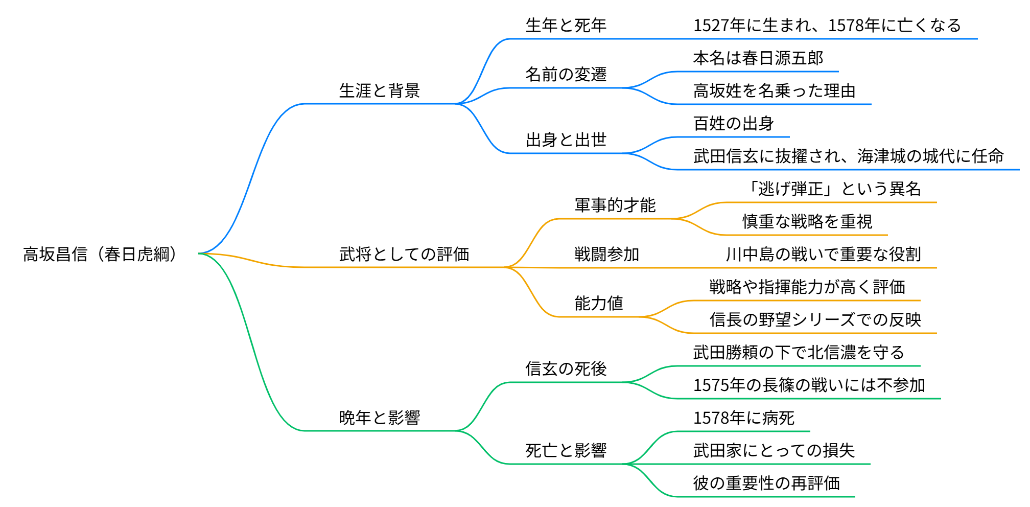 春日虎綱(高坂昌信)